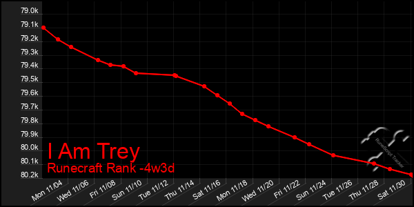 Last 31 Days Graph of I Am Trey