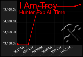 Total Graph of I Am Trey