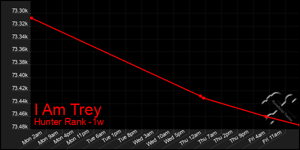 Last 7 Days Graph of I Am Trey