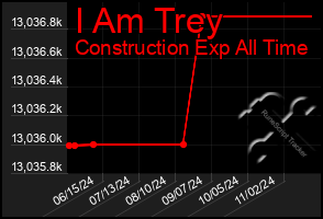 Total Graph of I Am Trey