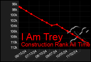 Total Graph of I Am Trey