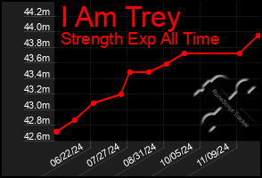 Total Graph of I Am Trey