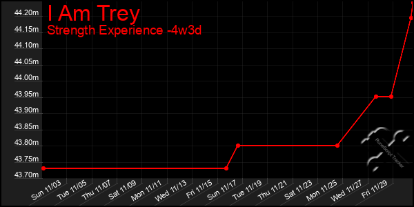 Last 31 Days Graph of I Am Trey