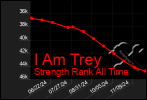 Total Graph of I Am Trey