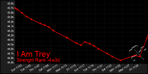 Last 31 Days Graph of I Am Trey