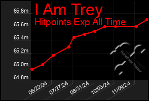 Total Graph of I Am Trey