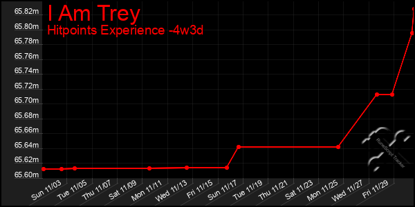 Last 31 Days Graph of I Am Trey