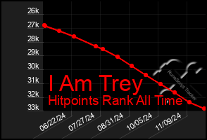 Total Graph of I Am Trey