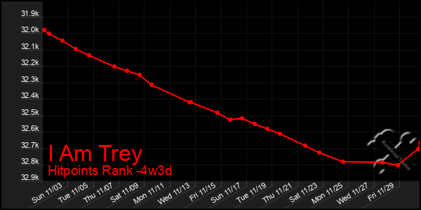 Last 31 Days Graph of I Am Trey