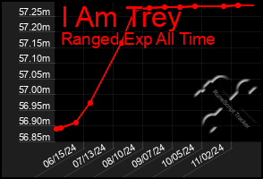 Total Graph of I Am Trey