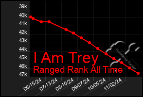 Total Graph of I Am Trey