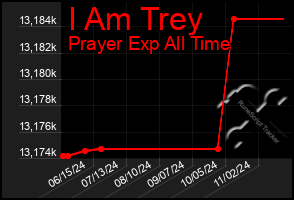 Total Graph of I Am Trey