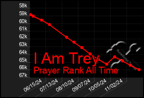 Total Graph of I Am Trey