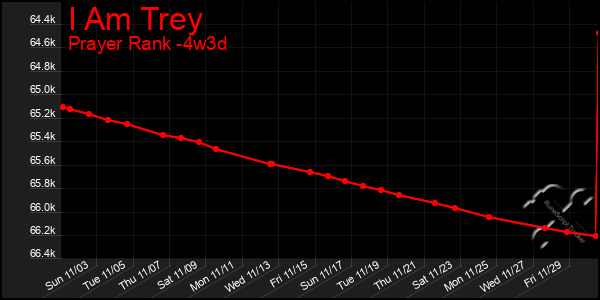 Last 31 Days Graph of I Am Trey