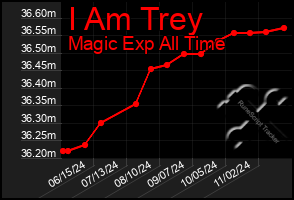 Total Graph of I Am Trey