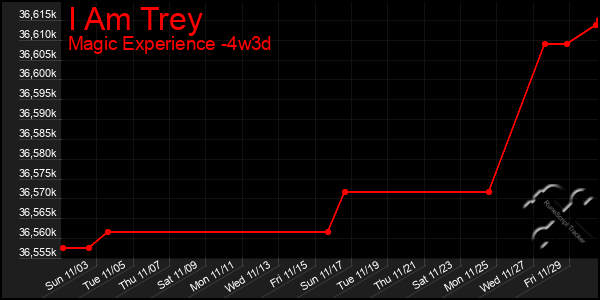 Last 31 Days Graph of I Am Trey