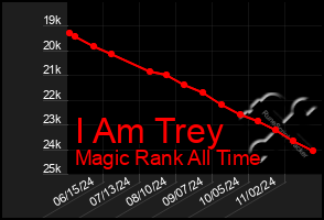 Total Graph of I Am Trey