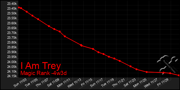 Last 31 Days Graph of I Am Trey