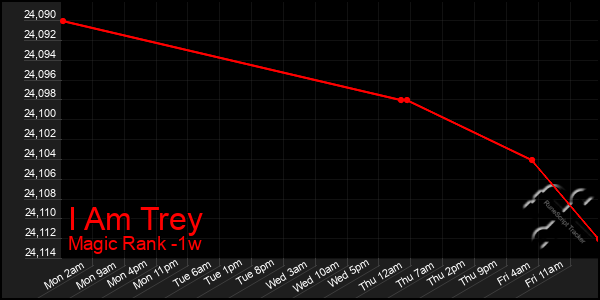 Last 7 Days Graph of I Am Trey