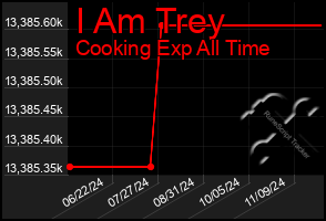 Total Graph of I Am Trey