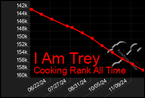 Total Graph of I Am Trey