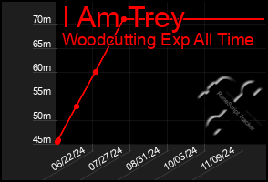 Total Graph of I Am Trey