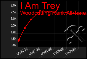 Total Graph of I Am Trey