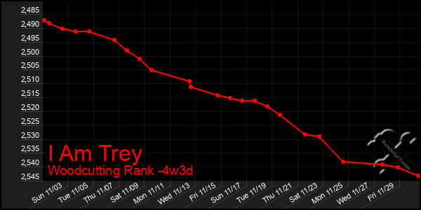 Last 31 Days Graph of I Am Trey