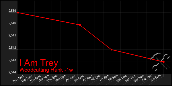 Last 7 Days Graph of I Am Trey