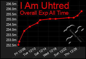 Total Graph of I Am Uhtred