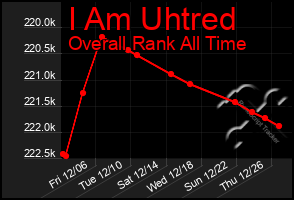 Total Graph of I Am Uhtred