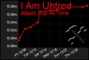 Total Graph of I Am Uhtred