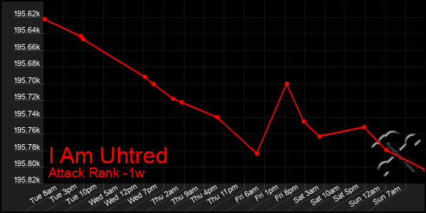 Last 7 Days Graph of I Am Uhtred