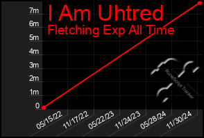 Total Graph of I Am Uhtred