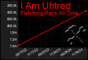 Total Graph of I Am Uhtred