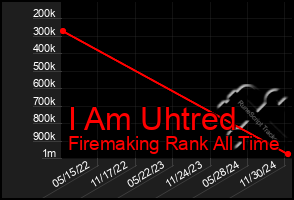 Total Graph of I Am Uhtred