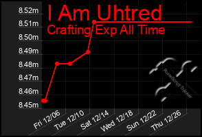 Total Graph of I Am Uhtred