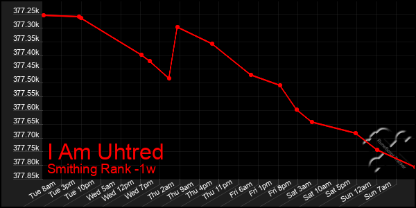 Last 7 Days Graph of I Am Uhtred