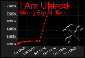 Total Graph of I Am Uhtred