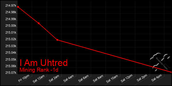 Last 24 Hours Graph of I Am Uhtred