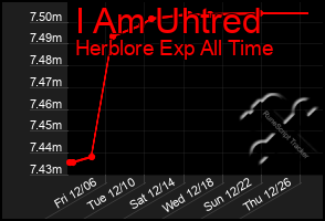 Total Graph of I Am Uhtred