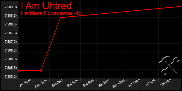 Last 24 Hours Graph of I Am Uhtred