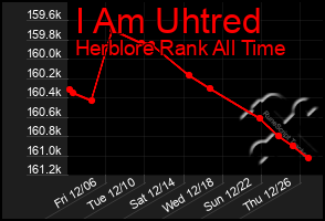 Total Graph of I Am Uhtred