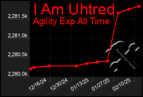 Total Graph of I Am Uhtred