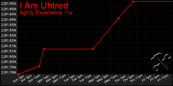 Last 7 Days Graph of I Am Uhtred