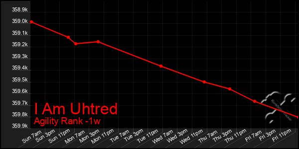 Last 7 Days Graph of I Am Uhtred