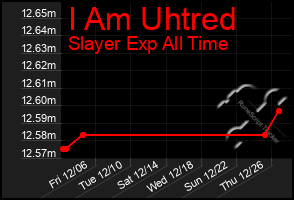 Total Graph of I Am Uhtred