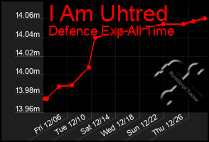 Total Graph of I Am Uhtred