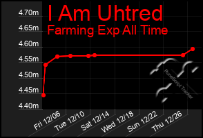 Total Graph of I Am Uhtred