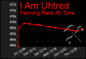 Total Graph of I Am Uhtred